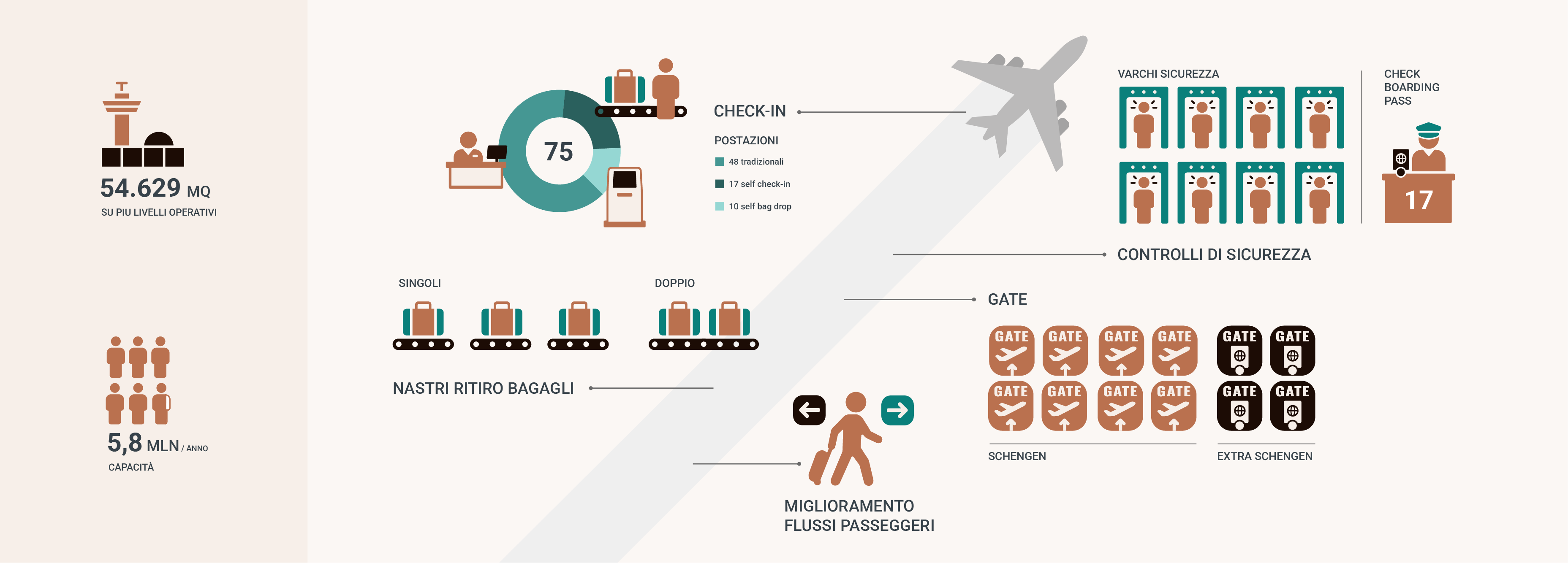 Infografica del nuovo terminal: check-in, controlli di sicurezza, ritiro bagagli e gate