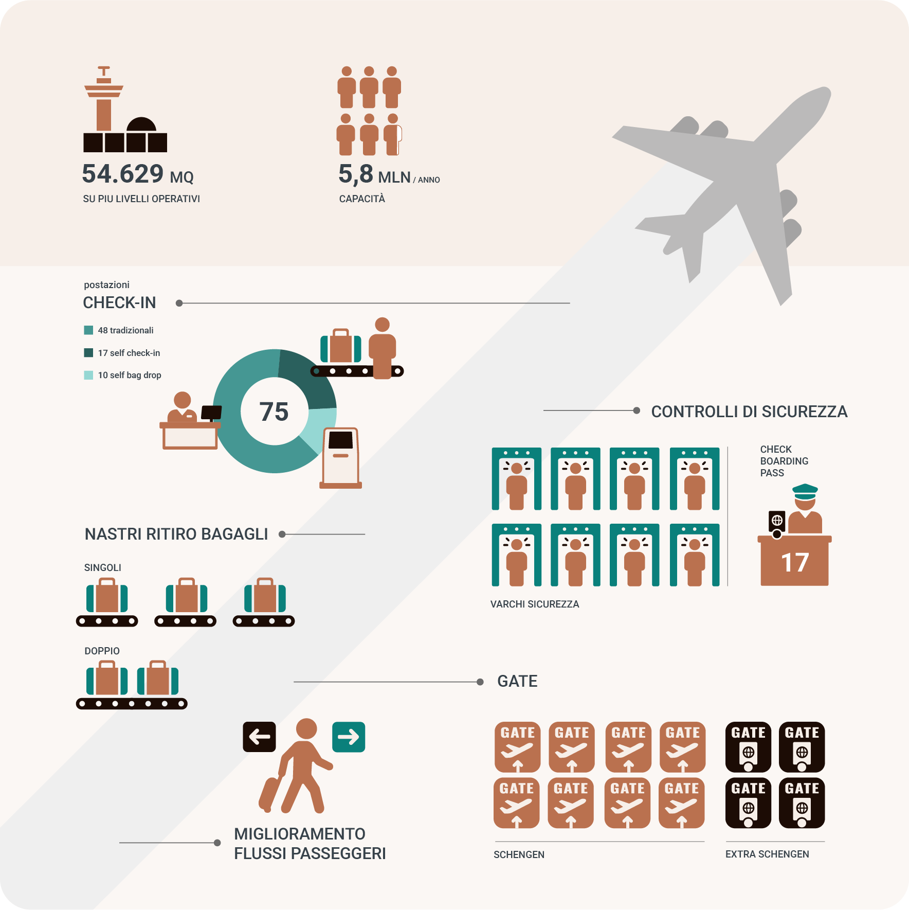 Infografica del nuovo terminal: check-in, controlli di sicurezza, ritiro bagagli e gate